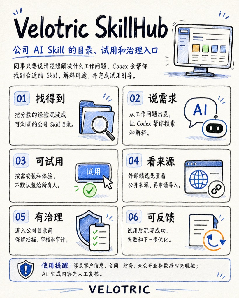 Velotric SkillHub 公司 AI Skill 的目录、试用和治理入口信息图